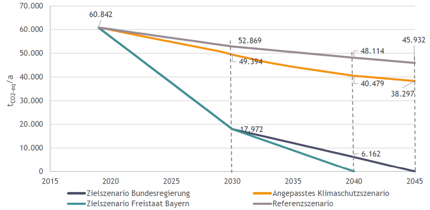 Grafik mit den Jahren von 2019 bis 2045 auf der x-Achse und jährlichen THG-Emissionen auf der y-Achse. Vier Linien starten links oben bei 2019 in einem Punkt. Die oberste, am flachsten abfallende Linie ist mit "Referenzszenario" gekennzeichnet. Darunter ist eine nur wenig stärker abfallende Linie mit "Angepasstes Klimaschutzszenario" gekennzeichnet (diese beinhaltet die Einsparungen duch die genannten Maßnahmen). Viel steiler abfallend sind darunter noch die Linien "Zielszenario Bundesregierung", die bei 2045 auf Null trifft, und "Zielszenario Freistaat Bayern", die bei 2040 auf Null trifft.